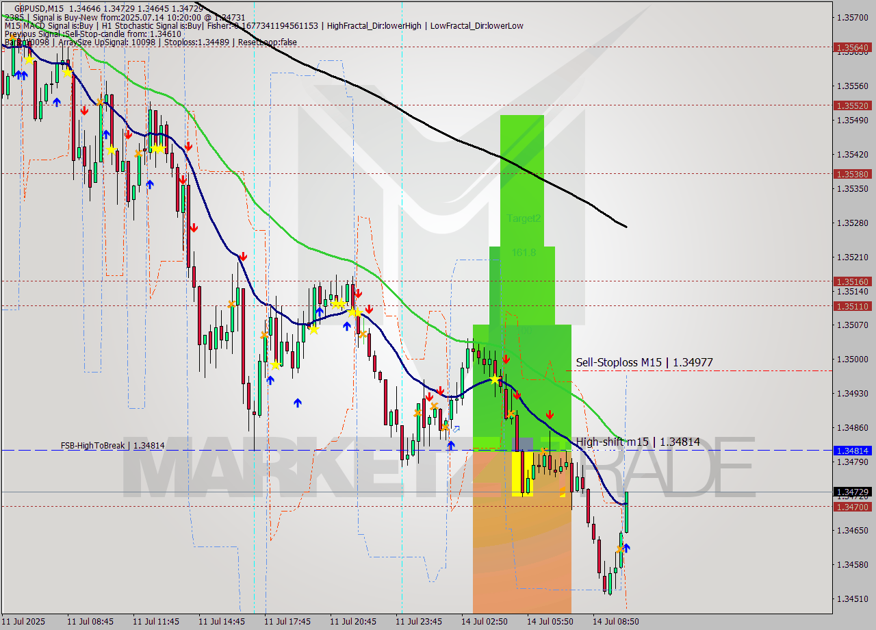 GBPUSD M15 Signal