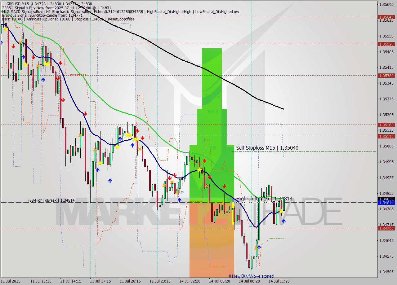 GBPUSD M15 Signal