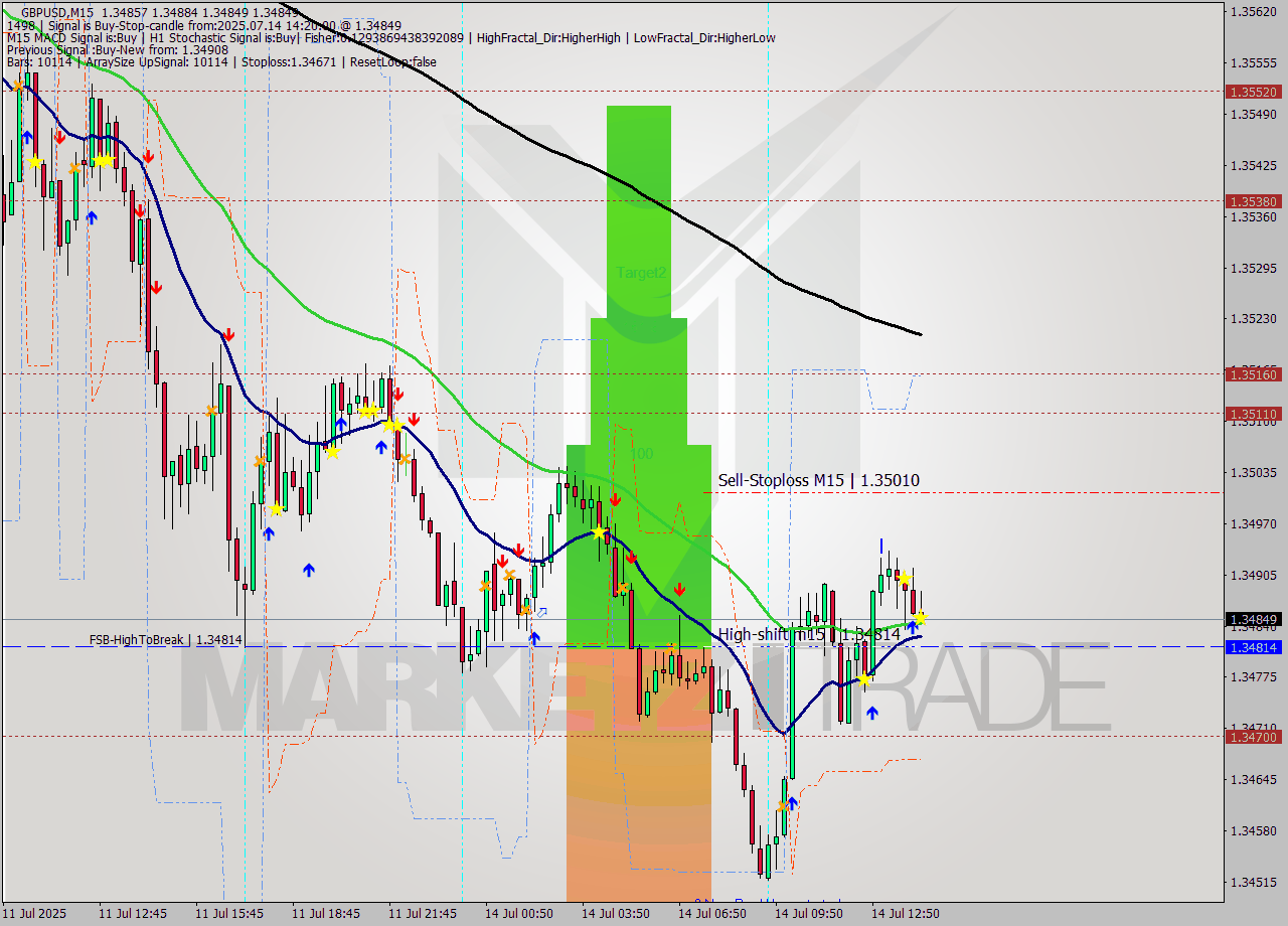 GBPUSD M15 Signal