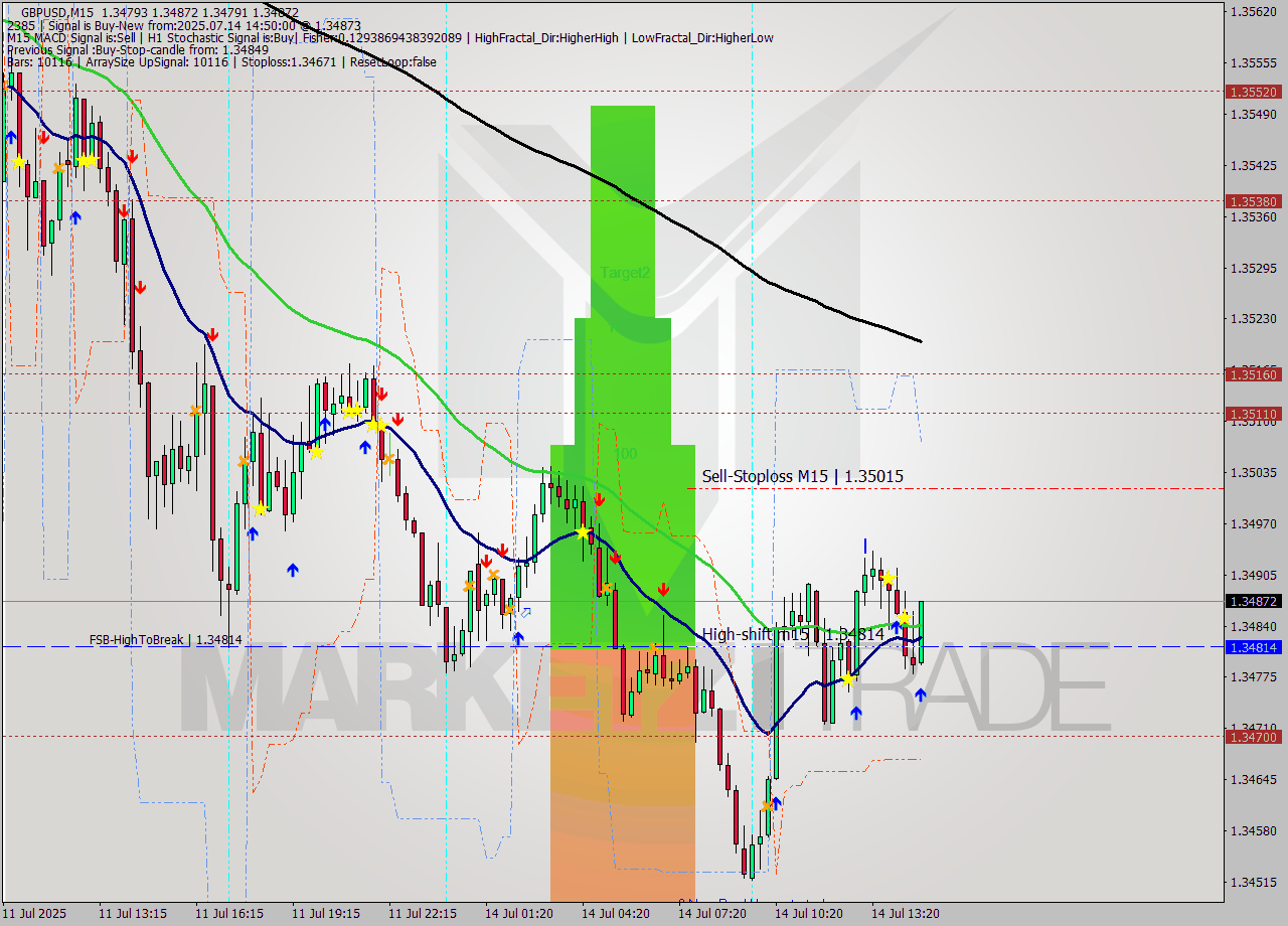 GBPUSD M15 Signal