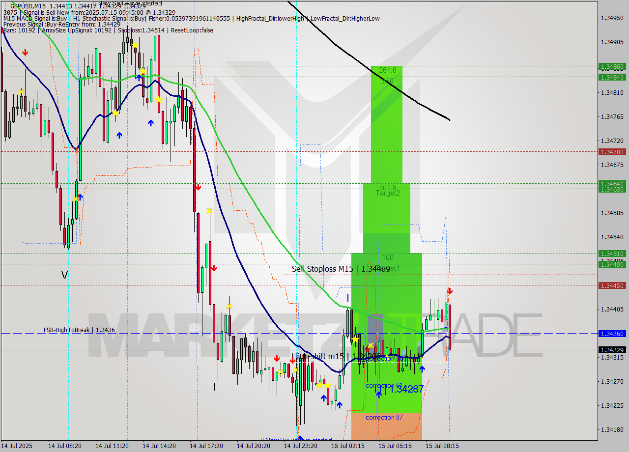 GBPUSD M15 Signal
