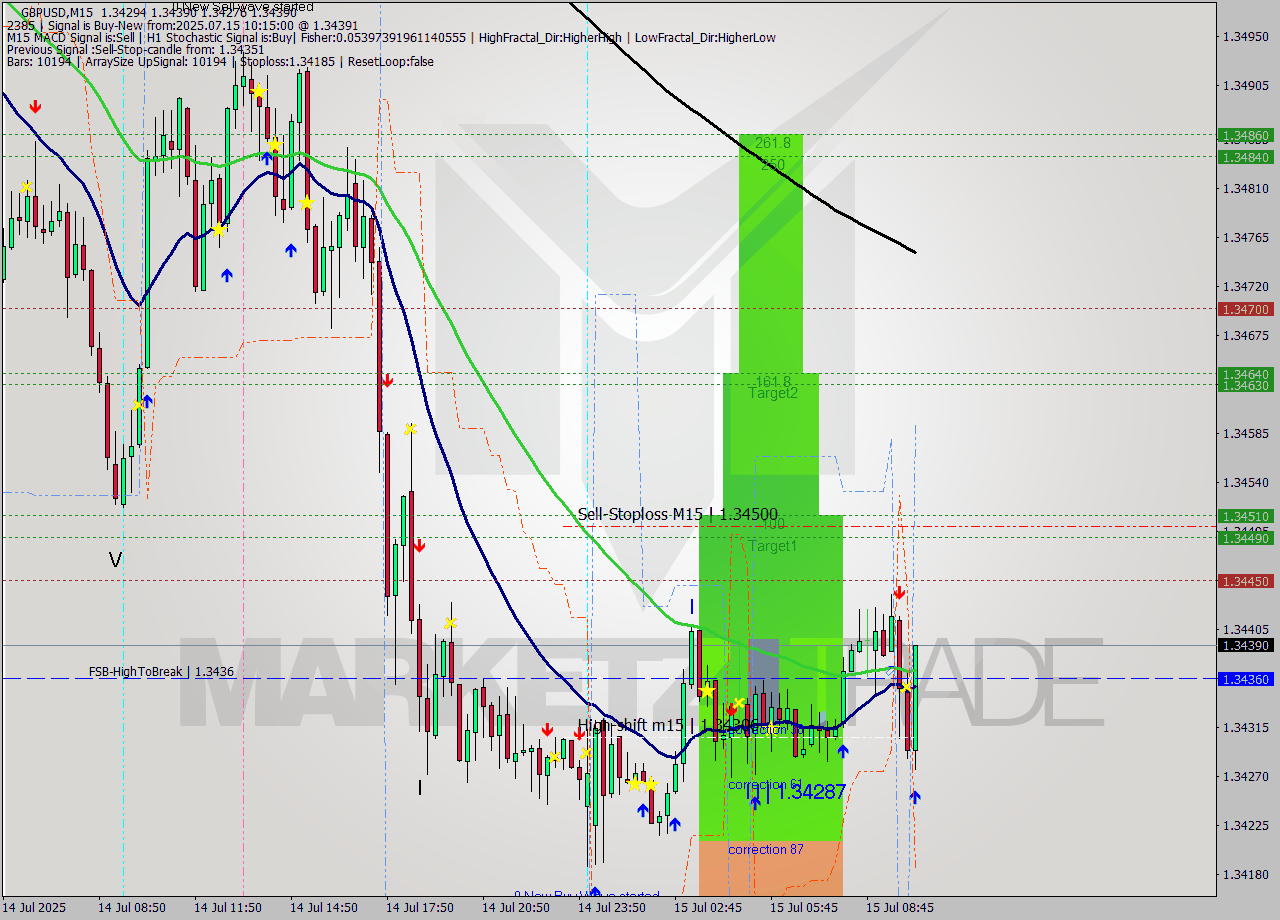 GBPUSD M15 Signal