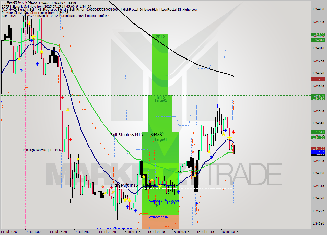 GBPUSD M15 Signal