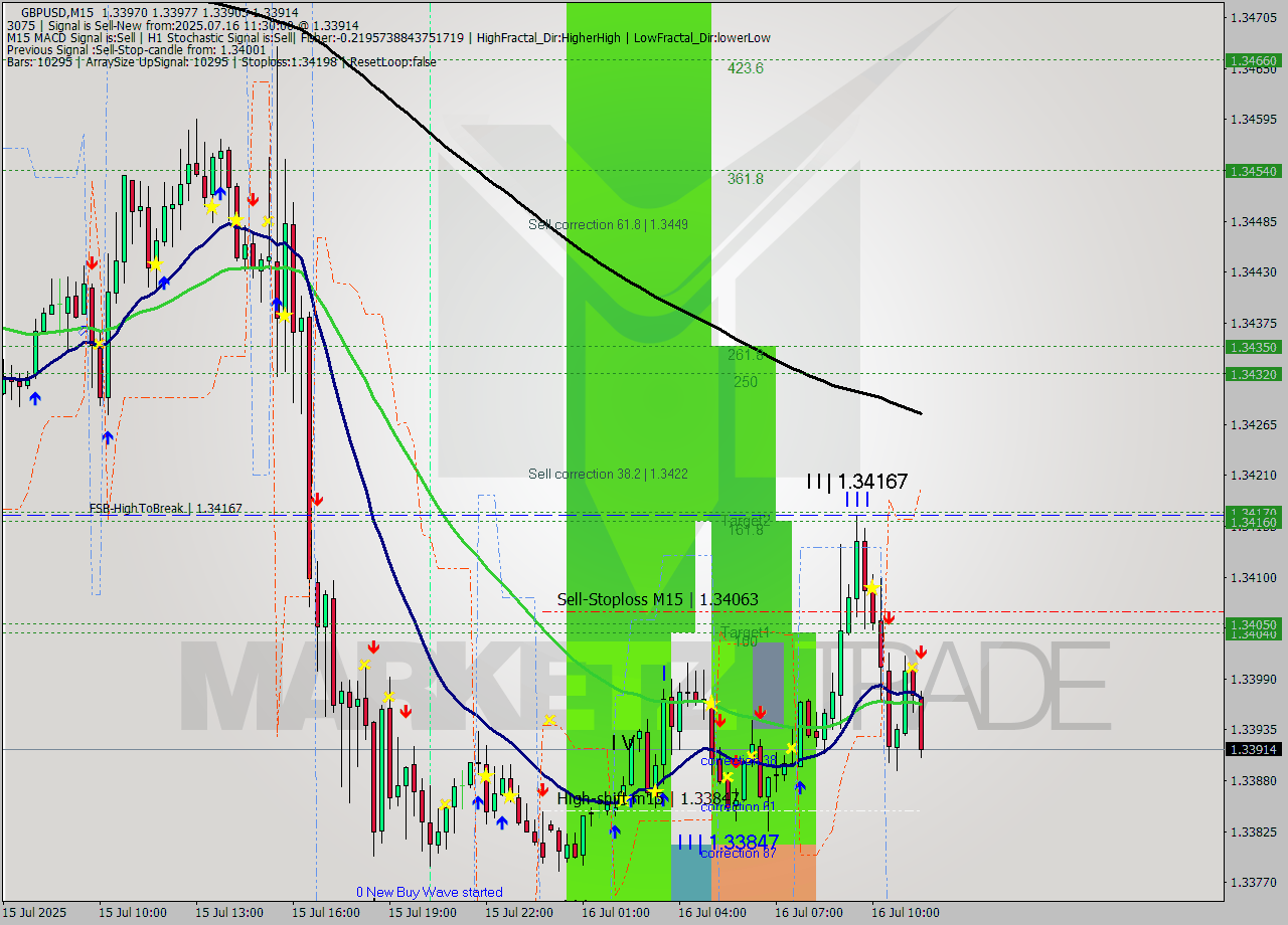GBPUSD M15 Signal
