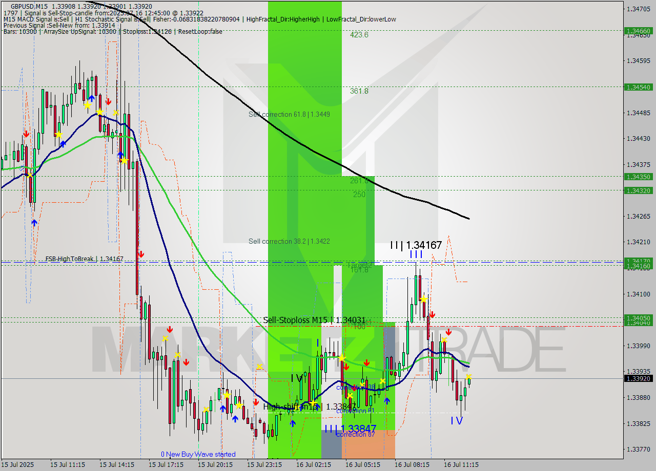 GBPUSD M15 Signal