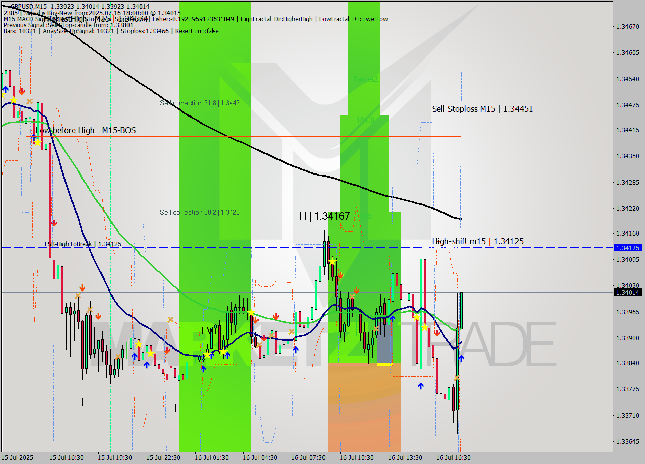 GBPUSD M15 Signal