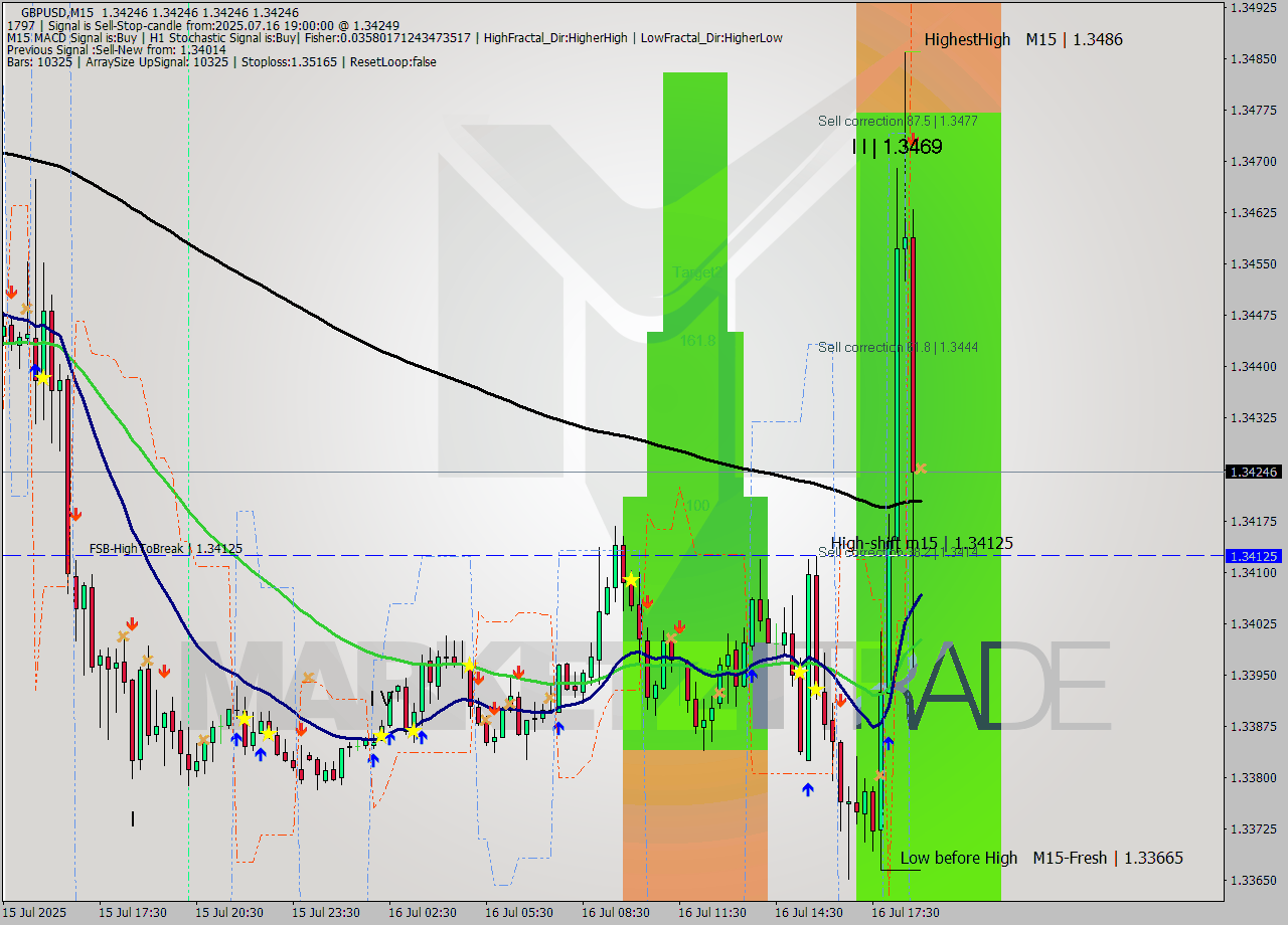 GBPUSD M15 Signal