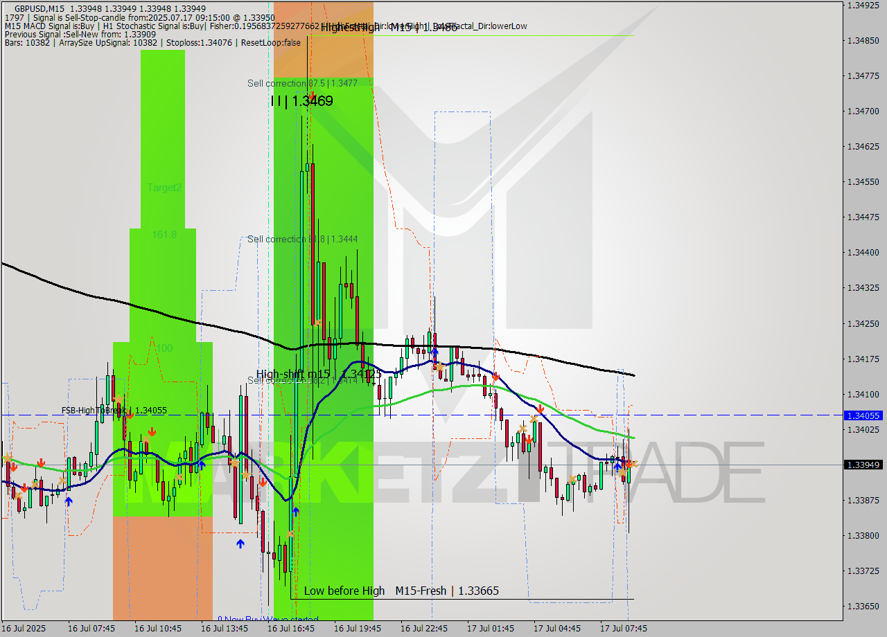 GBPUSD M15 Signal