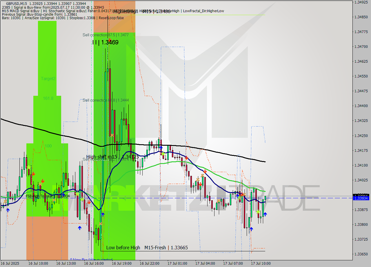GBPUSD M15 Signal