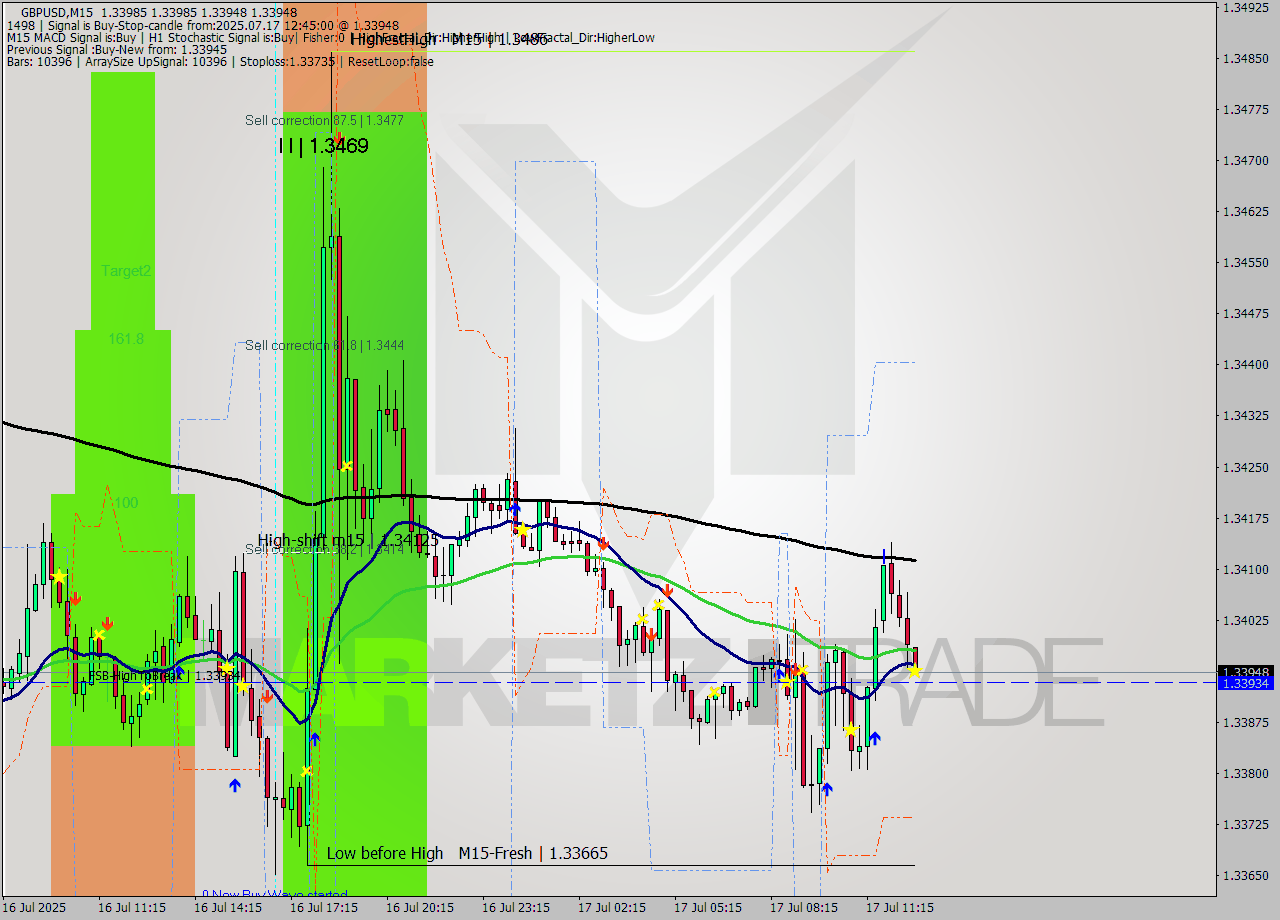 GBPUSD M15 Signal