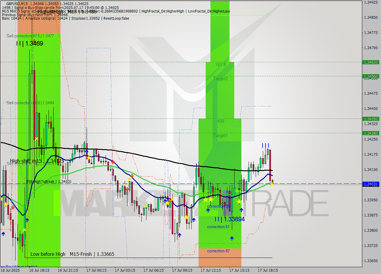 GBPUSD M15 Signal