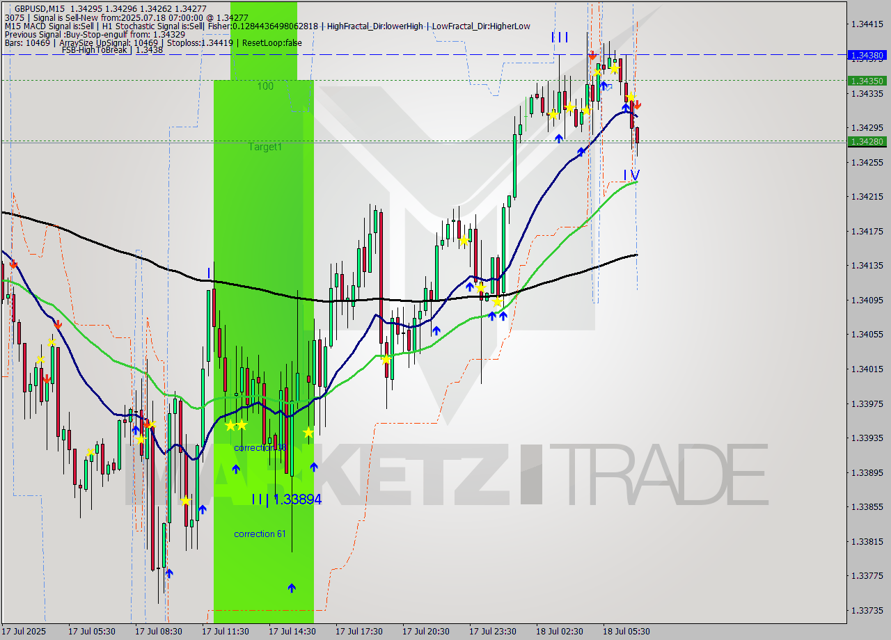 GBPUSD M15 Analysis GBPUSD M15 Signal