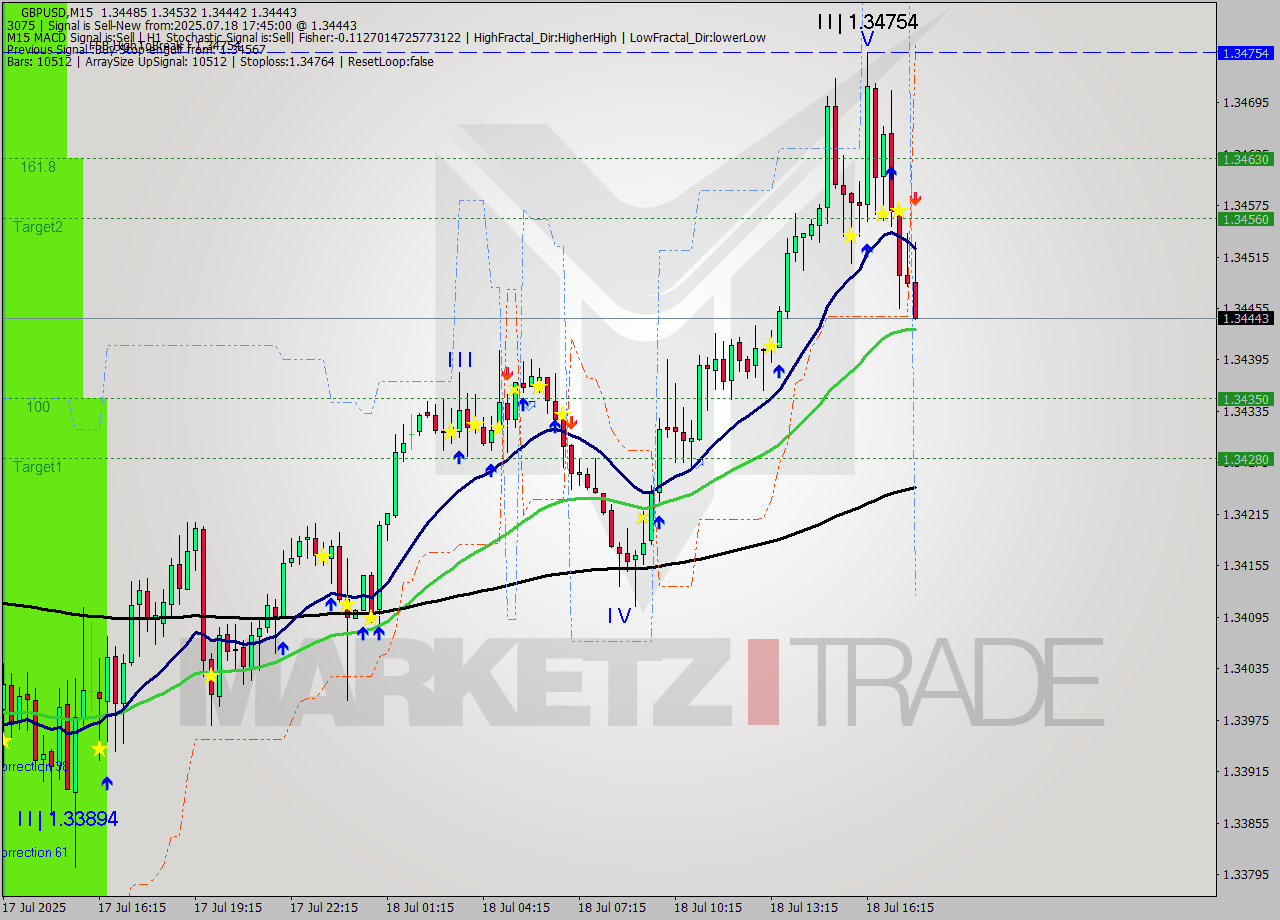 GBPUSD M15 Analysis GBPUSD M15 Signal