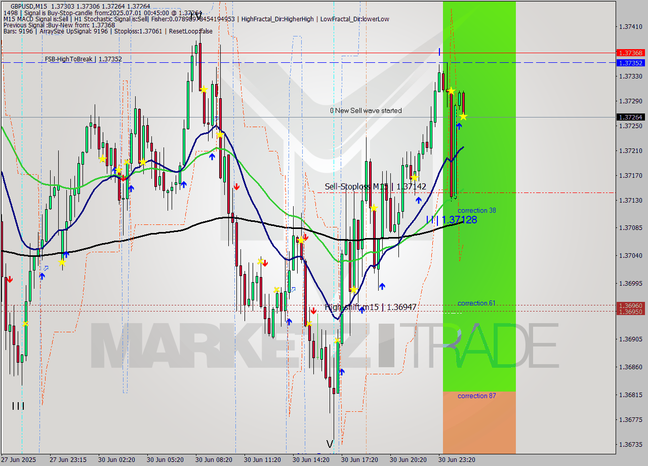 GBPUSD M15 Signal
