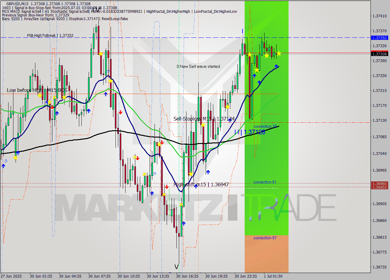 GBPUSD M15 Signal