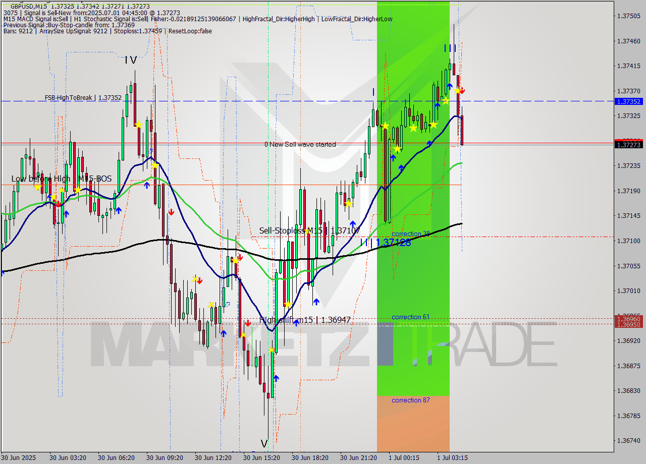 GBPUSD M15 Signal