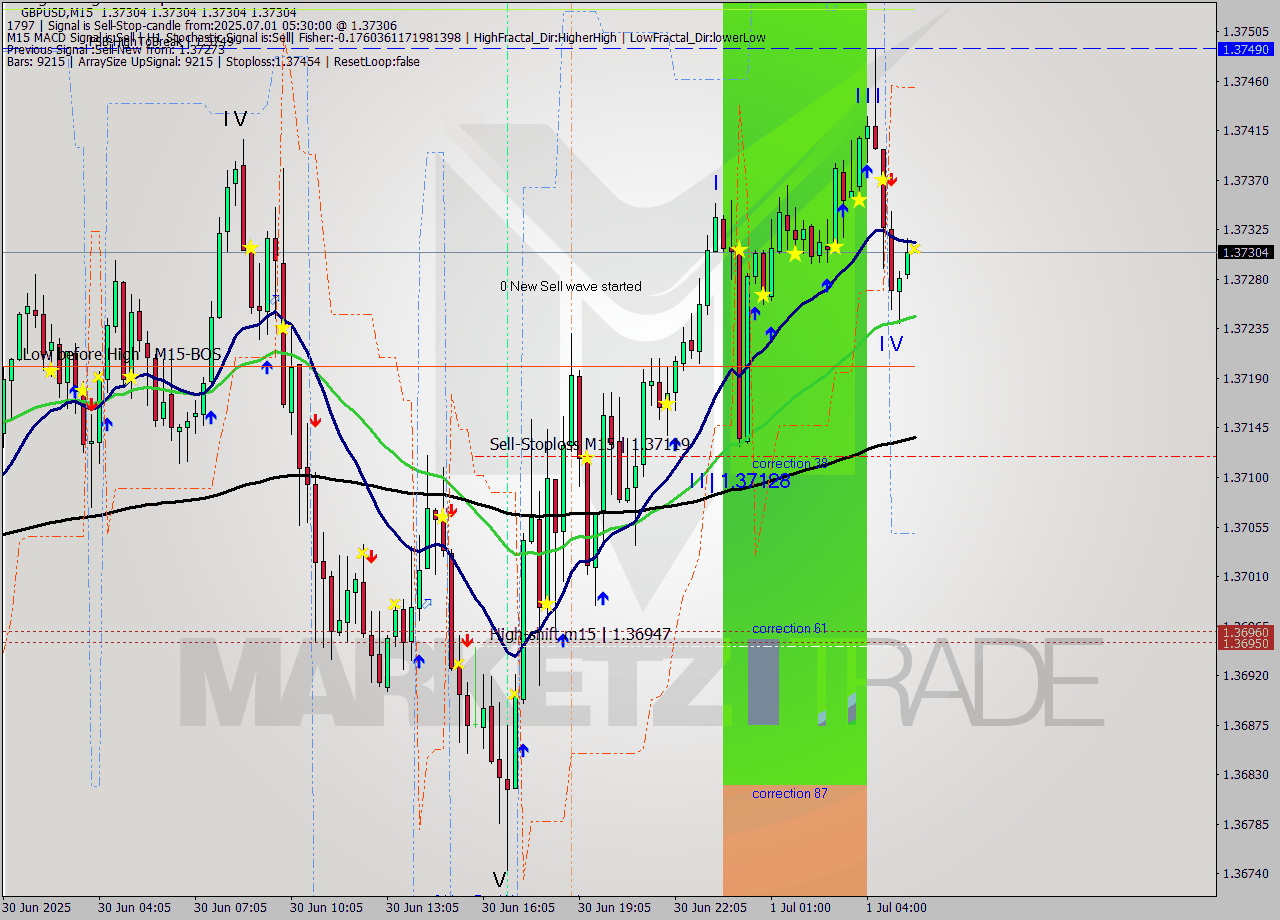 GBPUSD M15 Signal