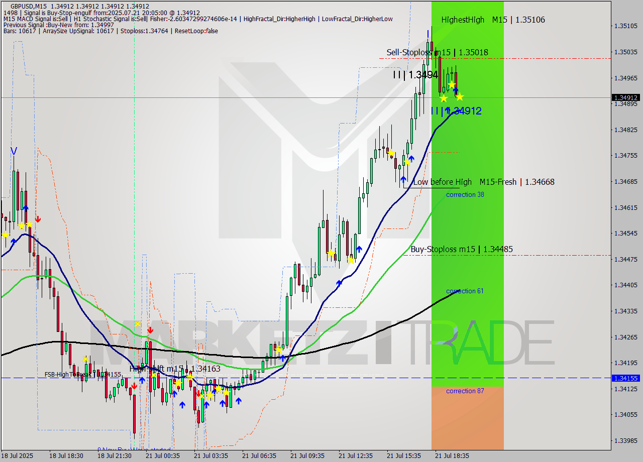 GBPUSD M15 Analysis GBPUSD M15 Signal