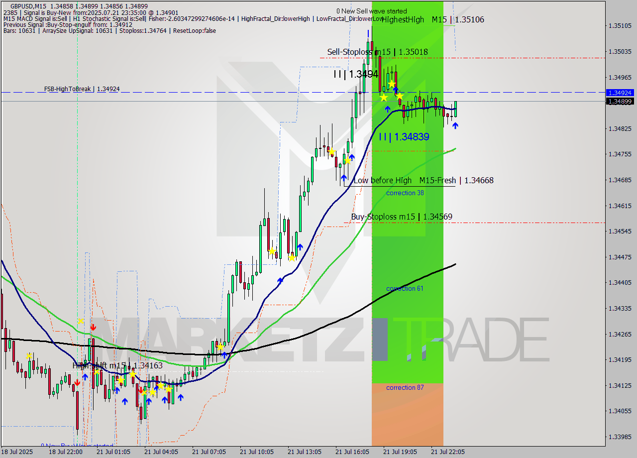 GBPUSD M15 Signal