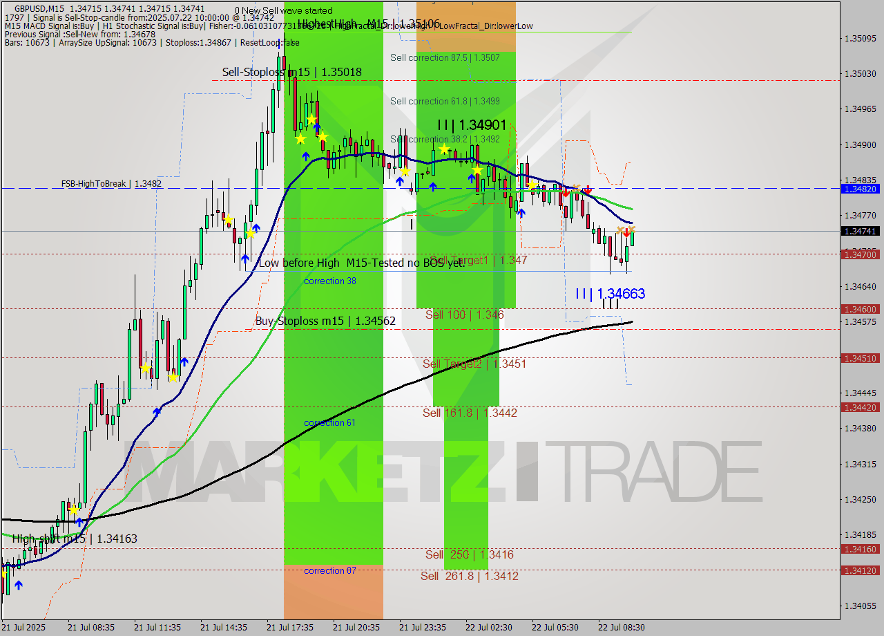 GBPUSD M15 Signal