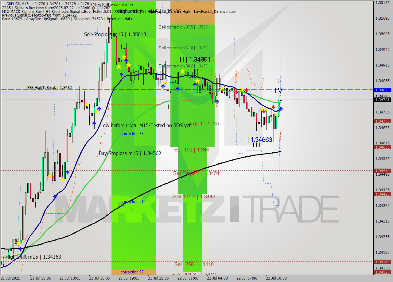 GBPUSD M15 Analysis GBPUSD M15 Signal