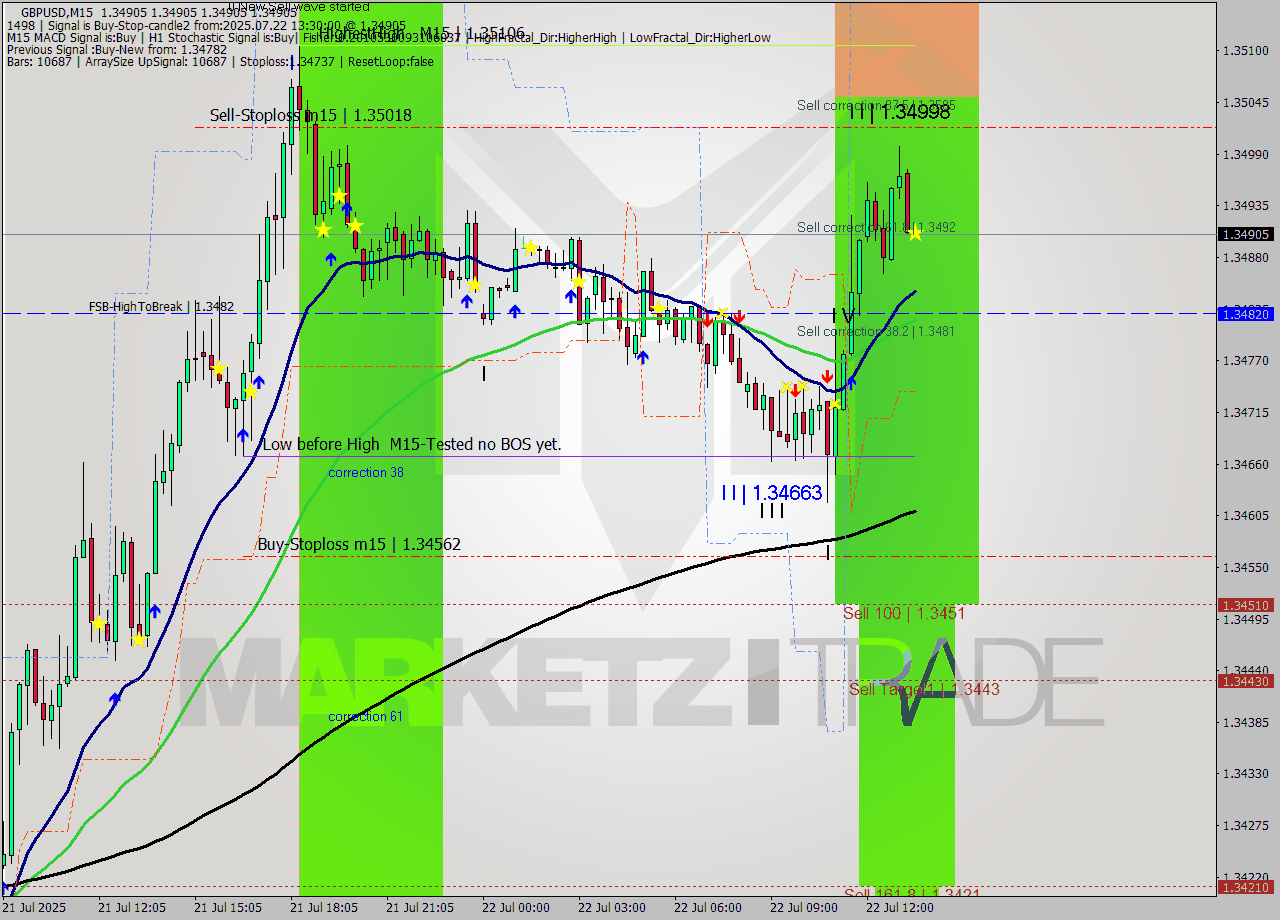 GBPUSD M15 Signal