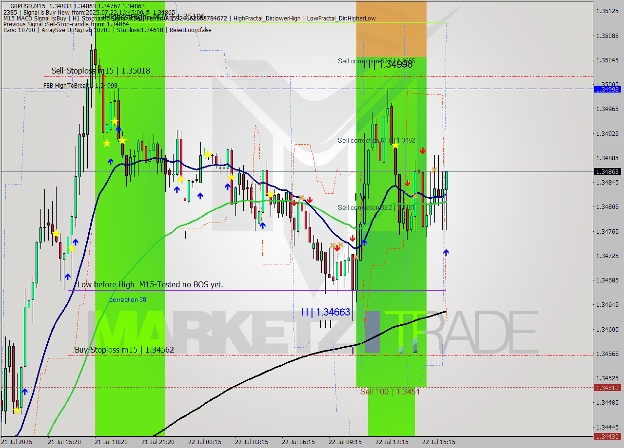 GBPUSD M15 Analysis GBPUSD M15 Signal