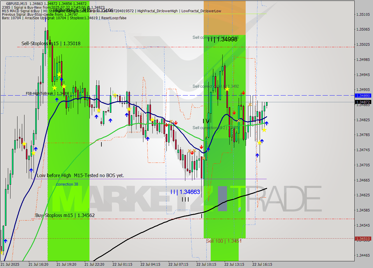 GBPUSD M15 Analysis GBPUSD M15 Signal