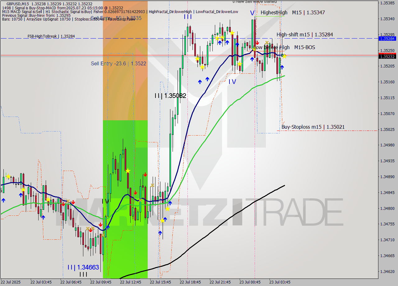 GBPUSD M15 Signal