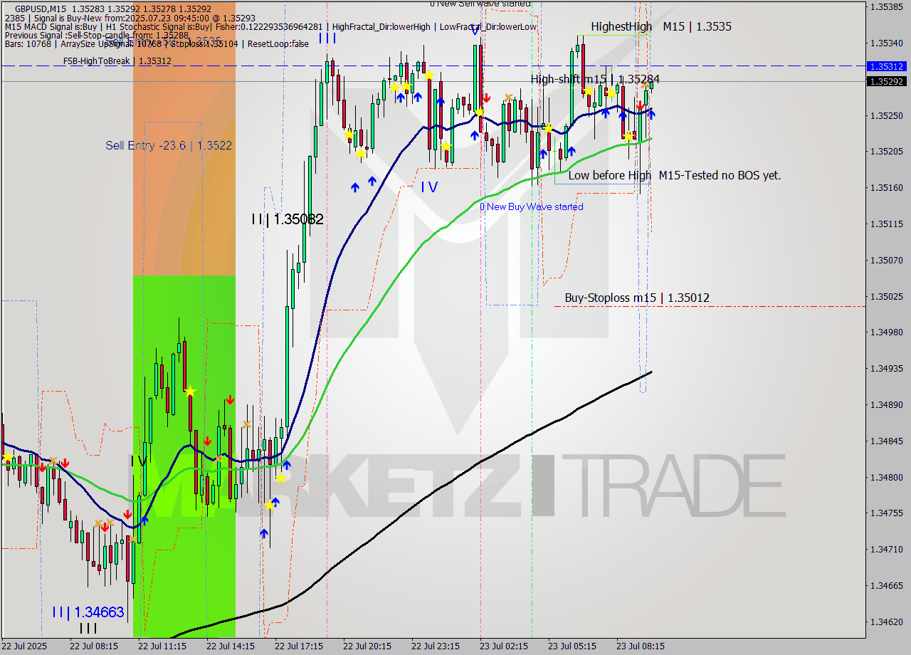 GBPUSD M15 Signal