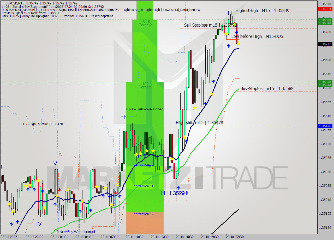 GBPUSD M15 Analysis GBPUSD M15 Signal