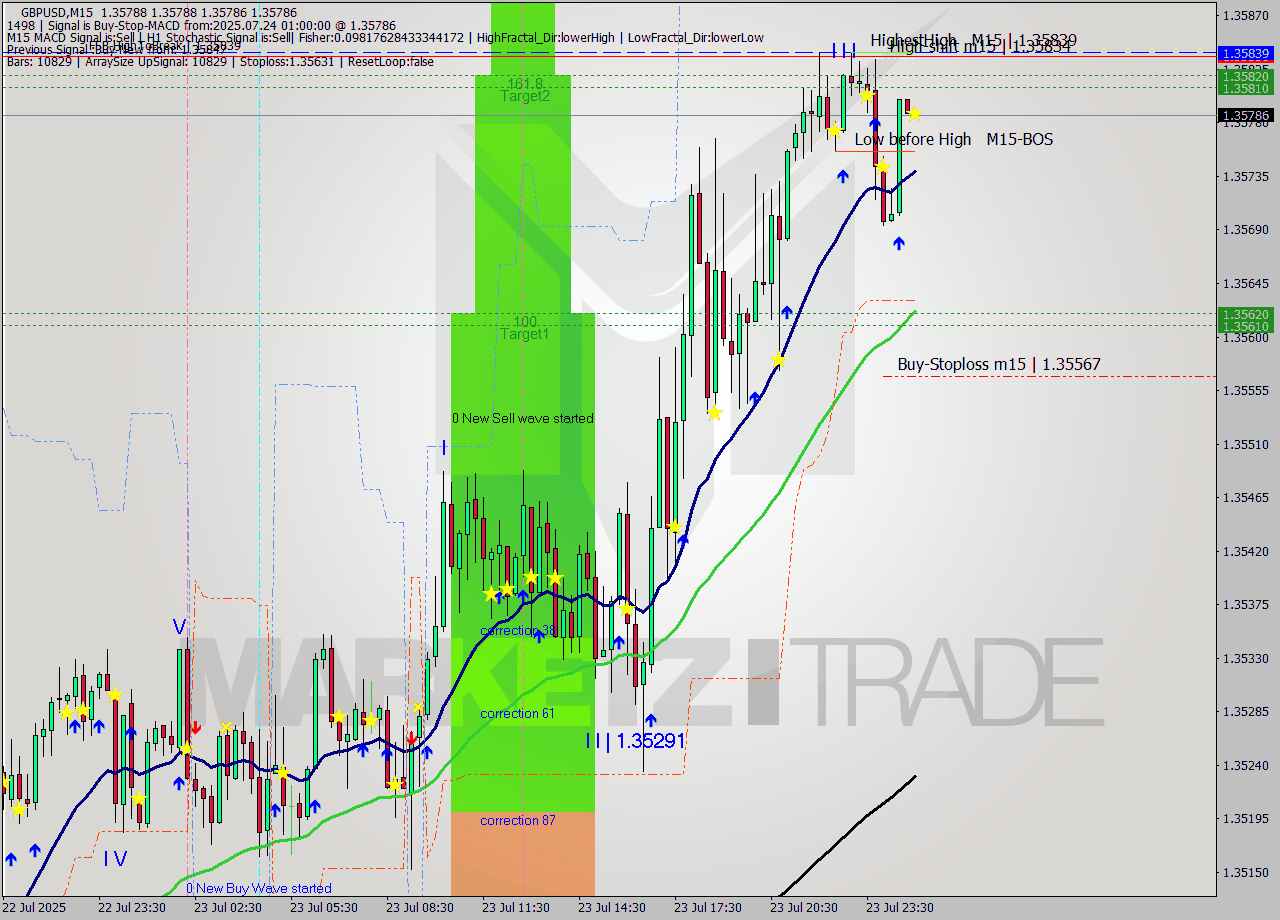 GBPUSD M15 Analysis GBPUSD M15 Signal