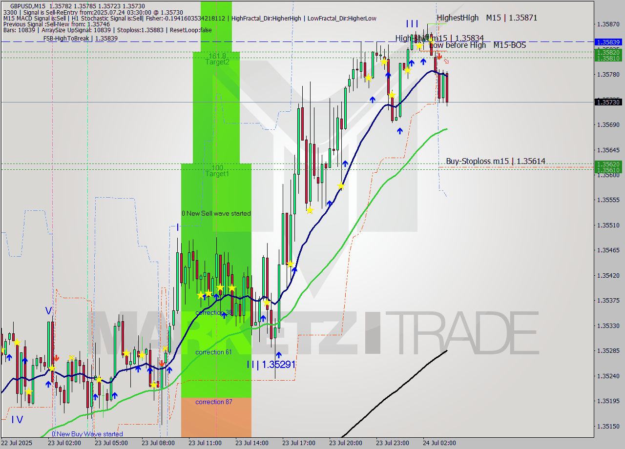GBPUSD M15 Analysis GBPUSD M15 Signal