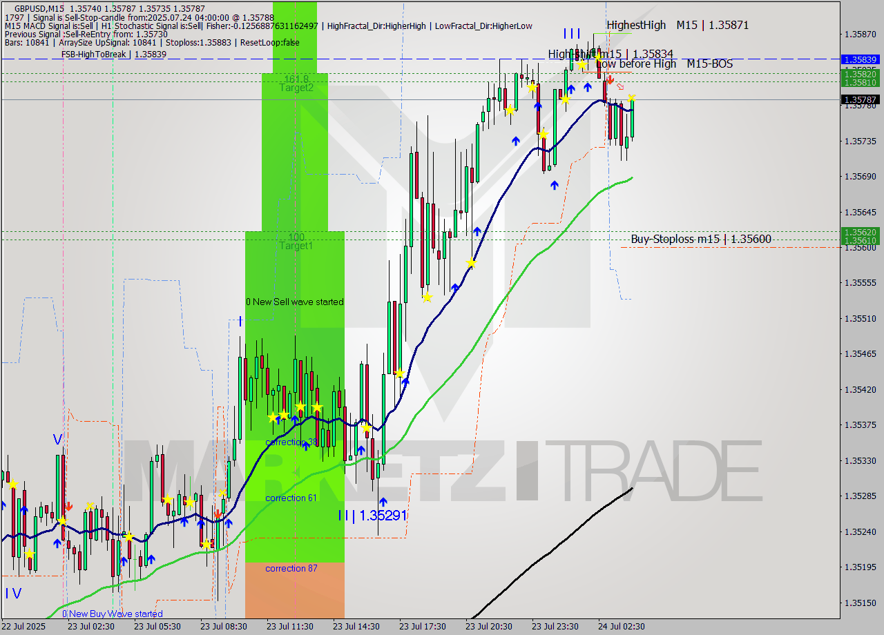GBPUSD M15 Analysis GBPUSD M15 Signal