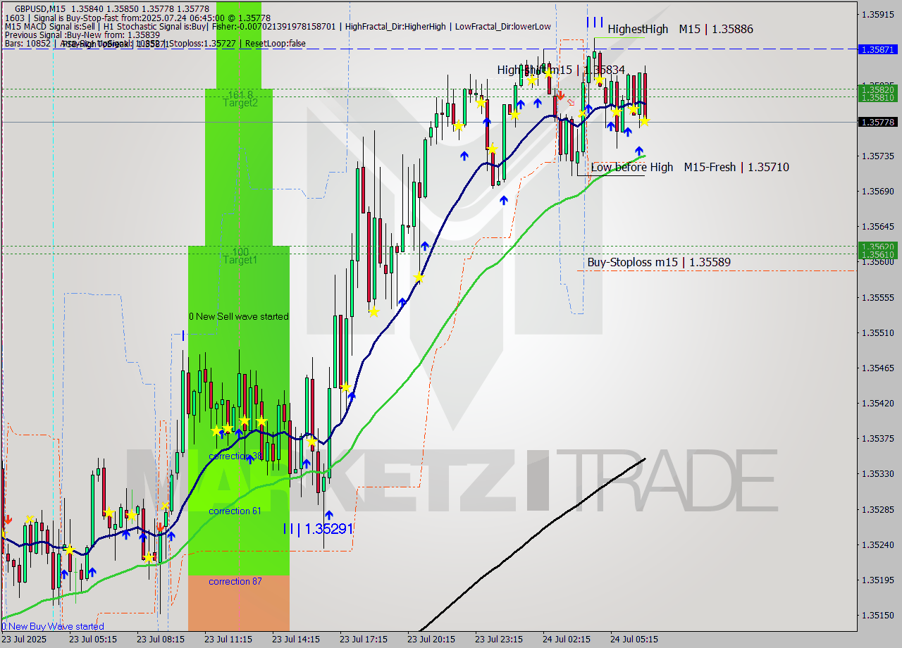 GBPUSD M15 Signal