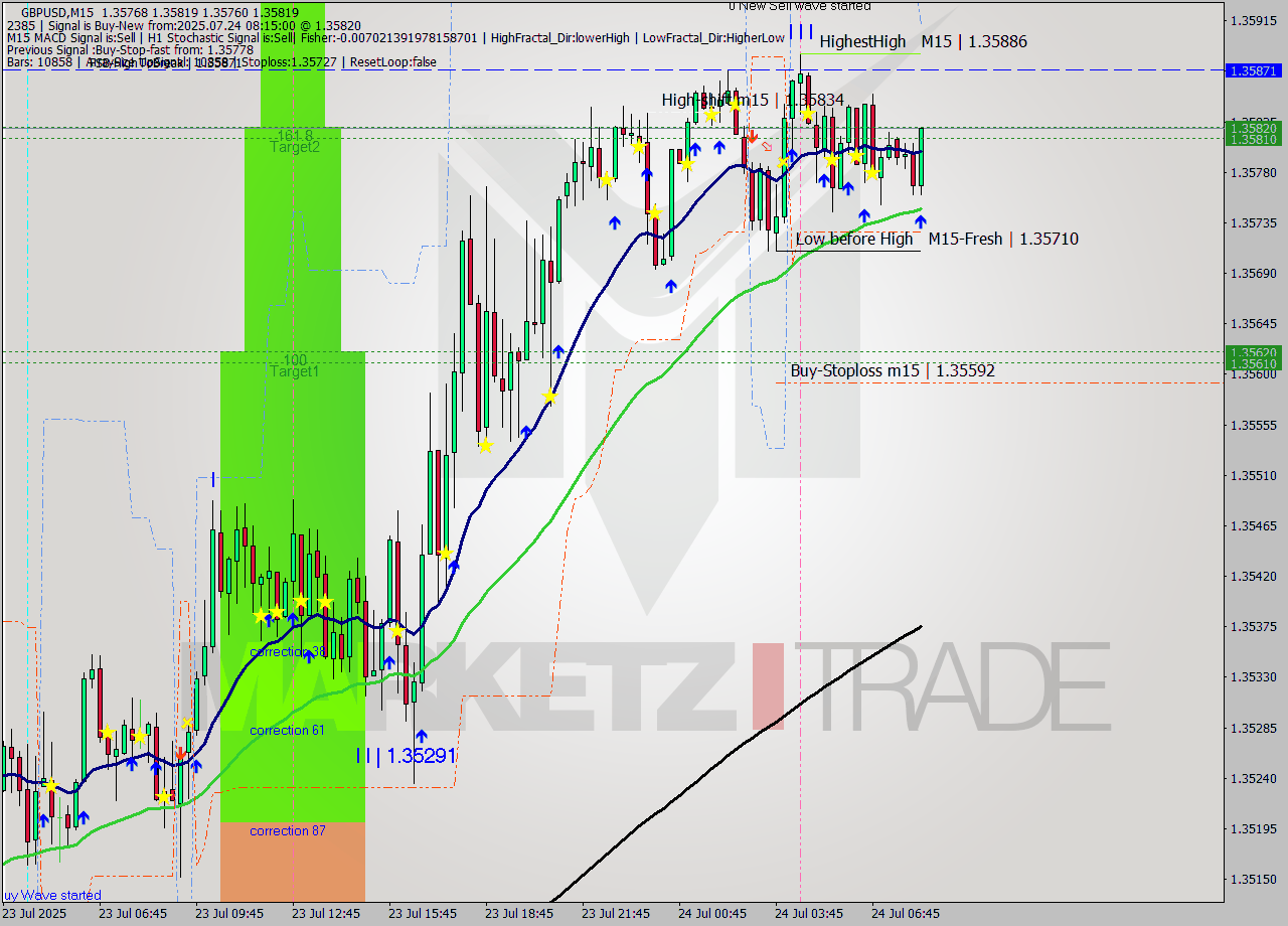 GBPUSD M15 Analysis GBPUSD M15 Signal