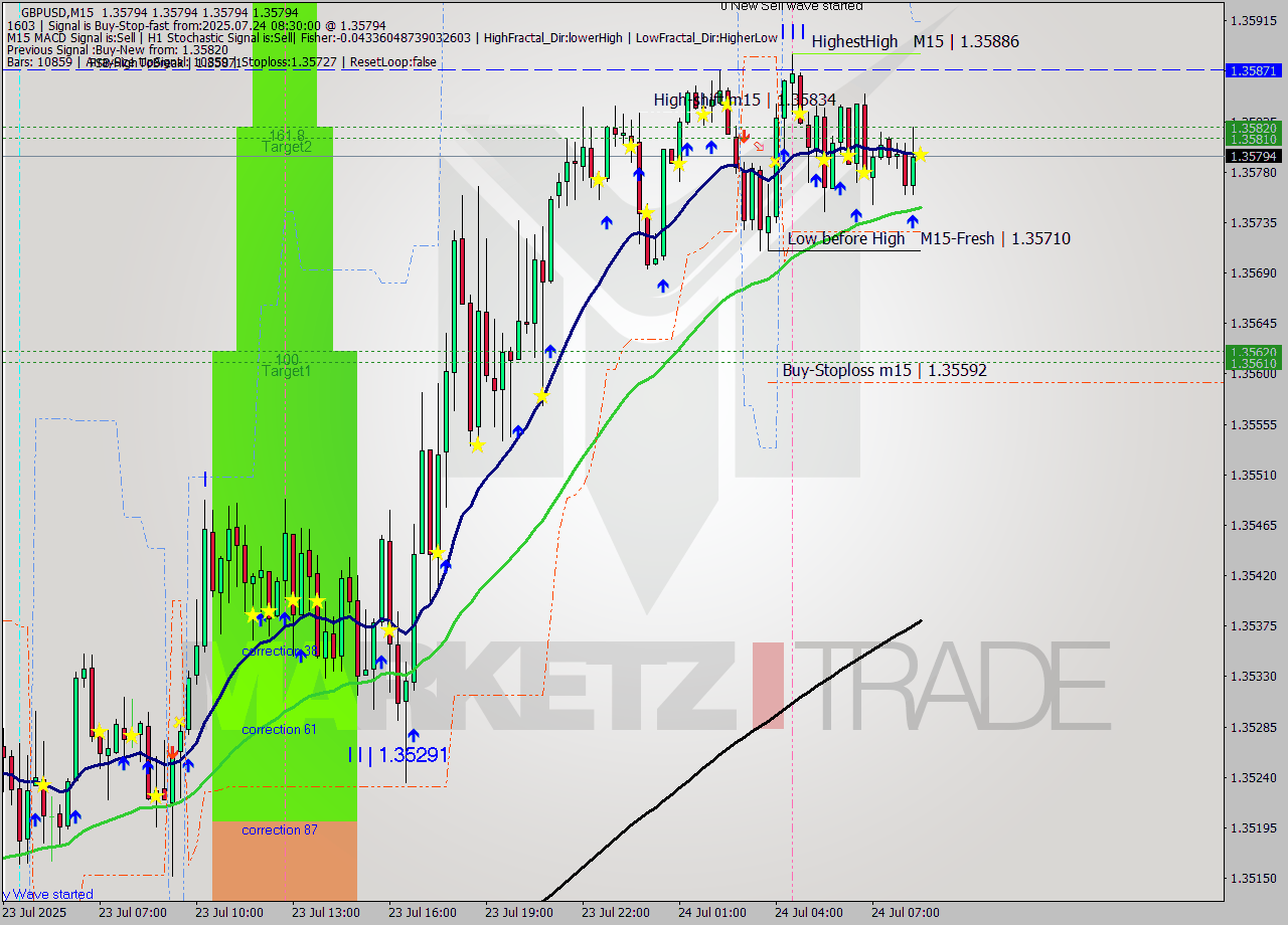 GBPUSD M15 Signal