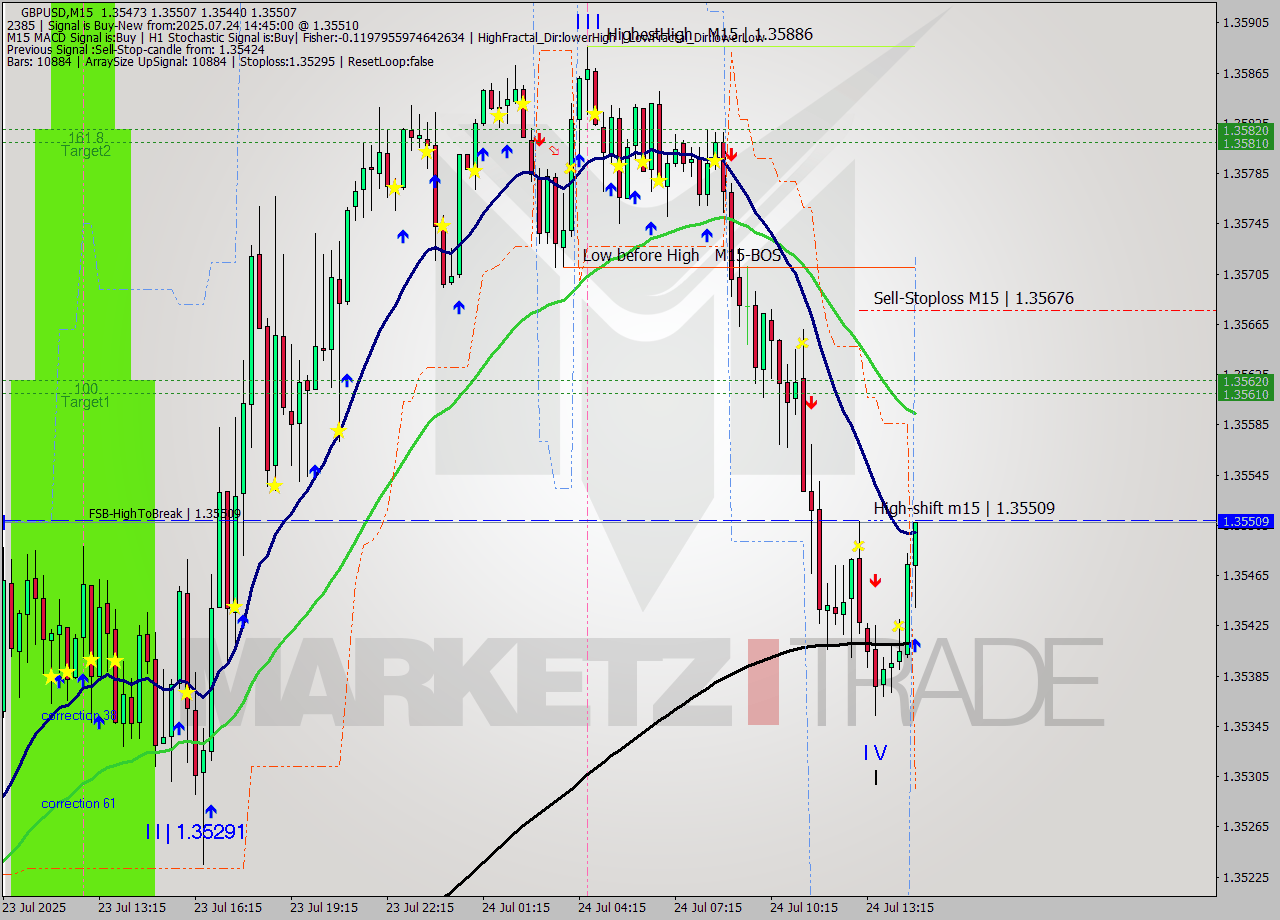 GBPUSD M15 Signal