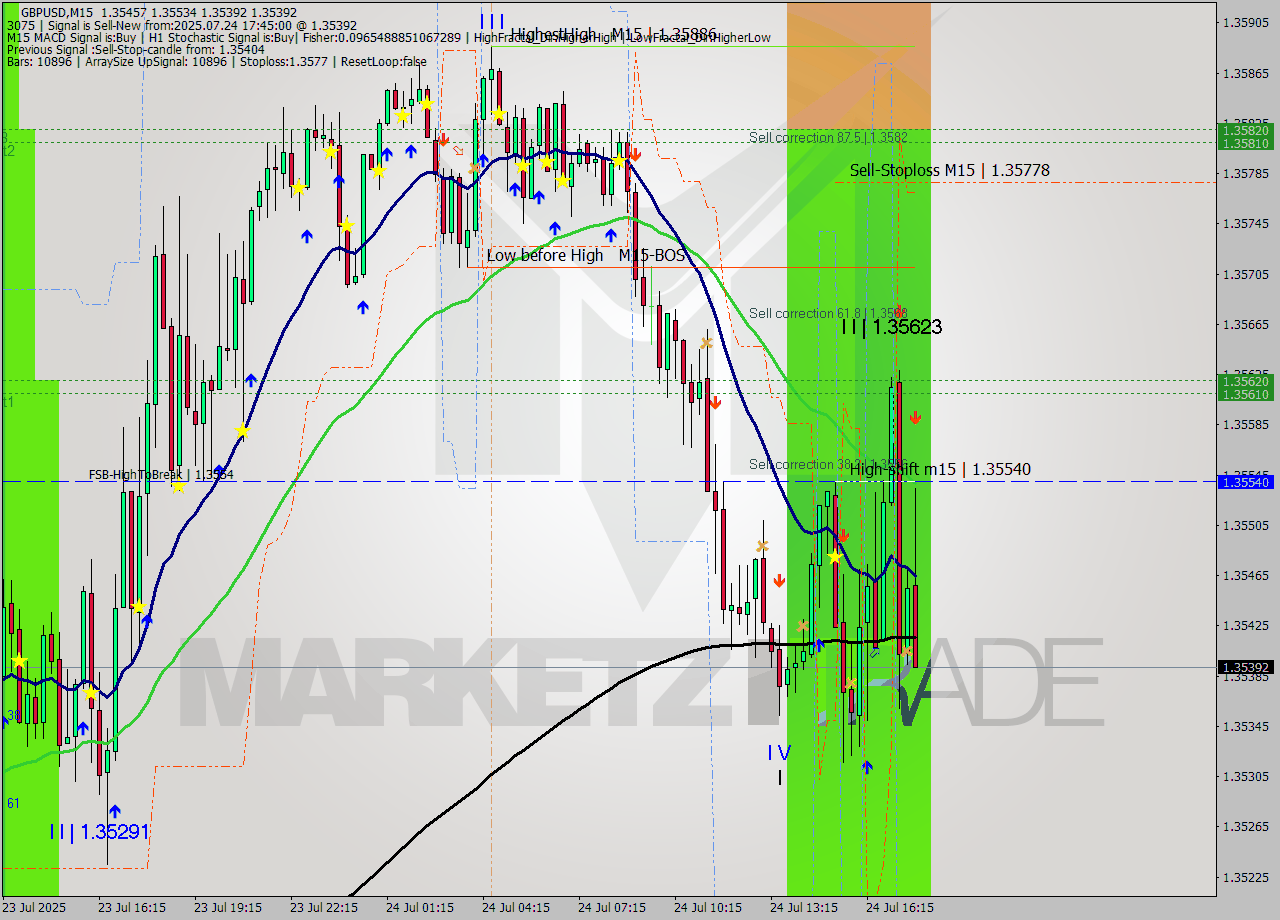 GBPUSD M15 Signal