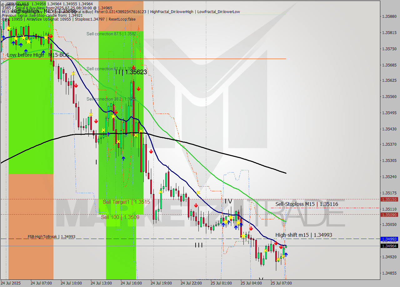 GBPUSD M15 Signal