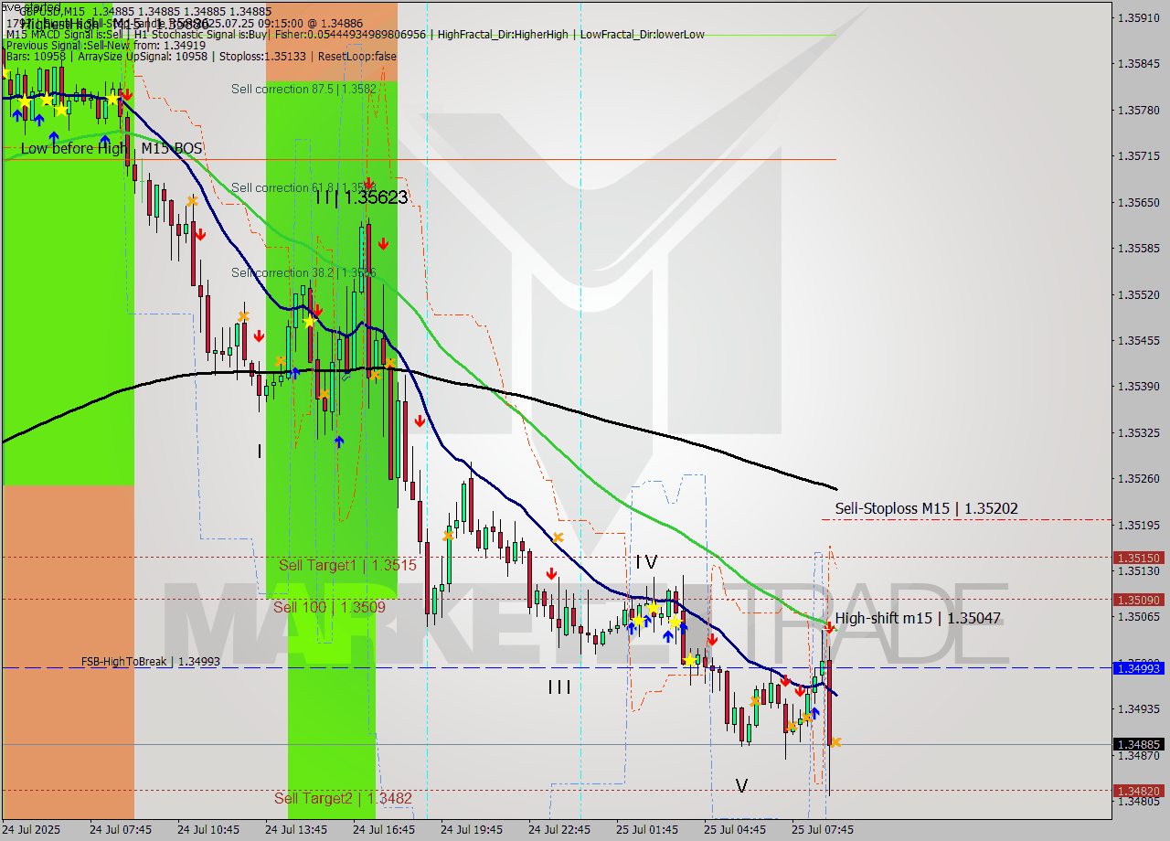 GBPUSD M15 Signal