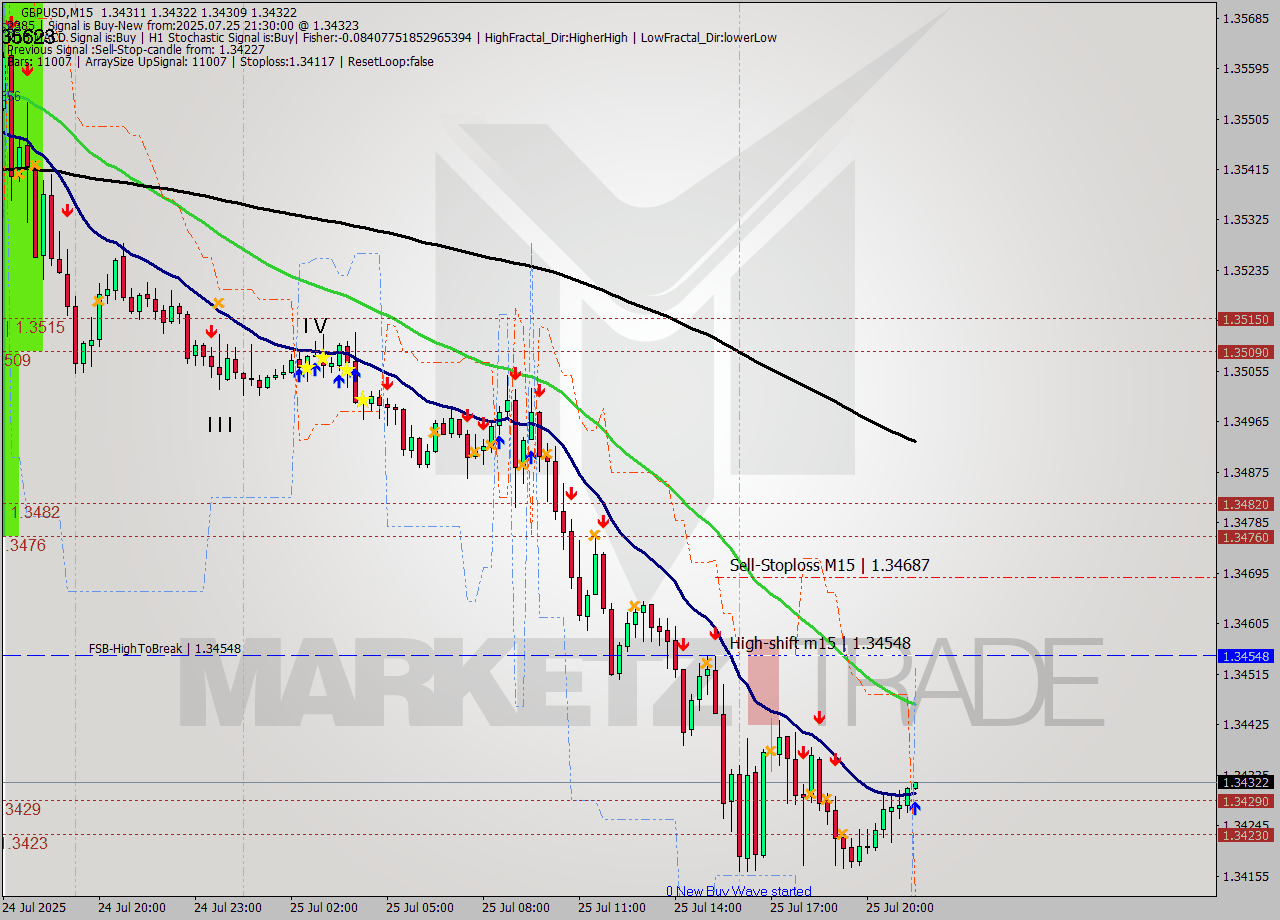 GBPUSD M15 Signal