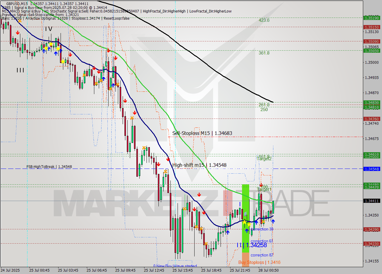 GBPUSD M15 Signal