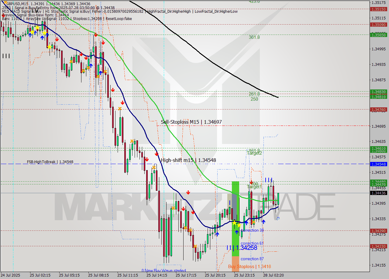 GBPUSD M15 Signal