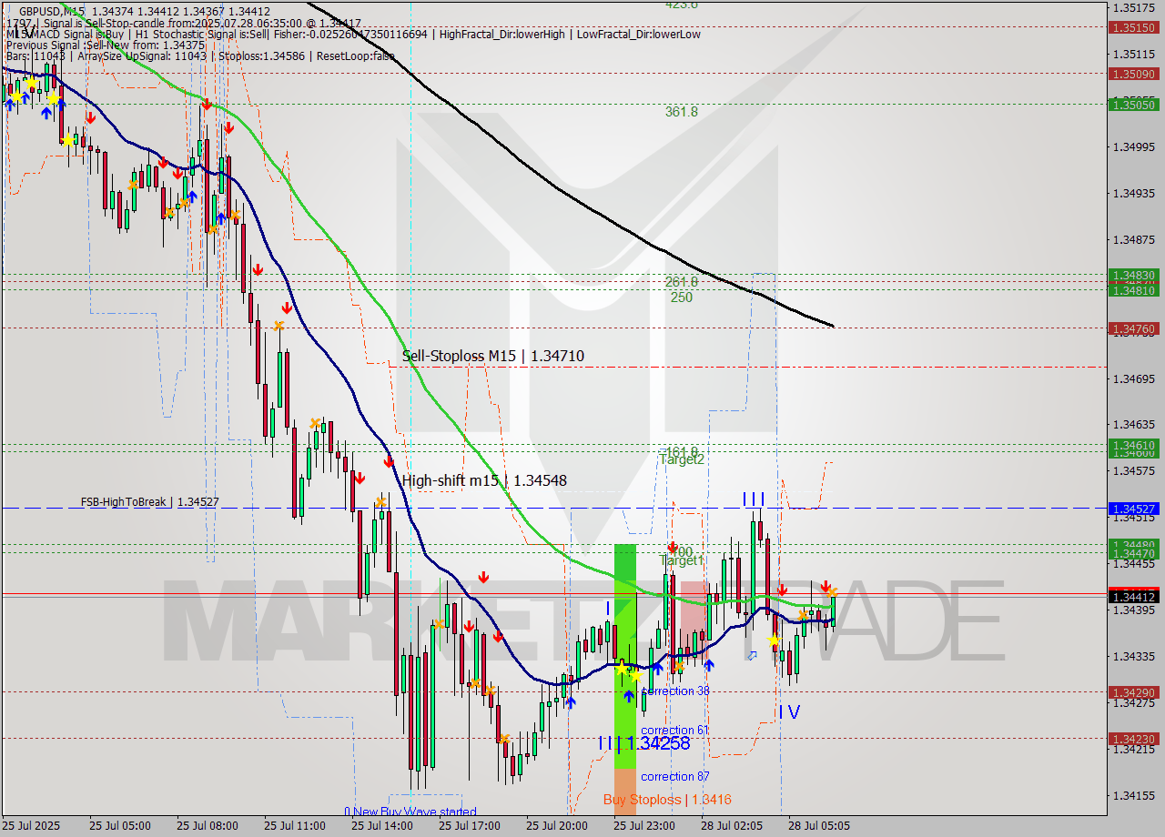GBPUSD M15 Analysis GBPUSD M15 Signal