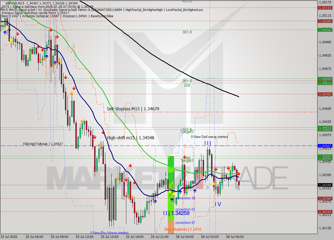 GBPUSD M15 Signal