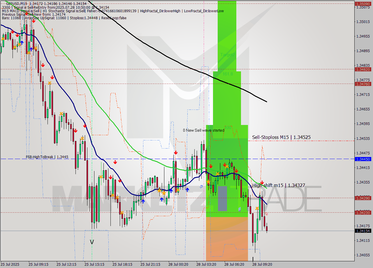 GBPUSD M15 Signal