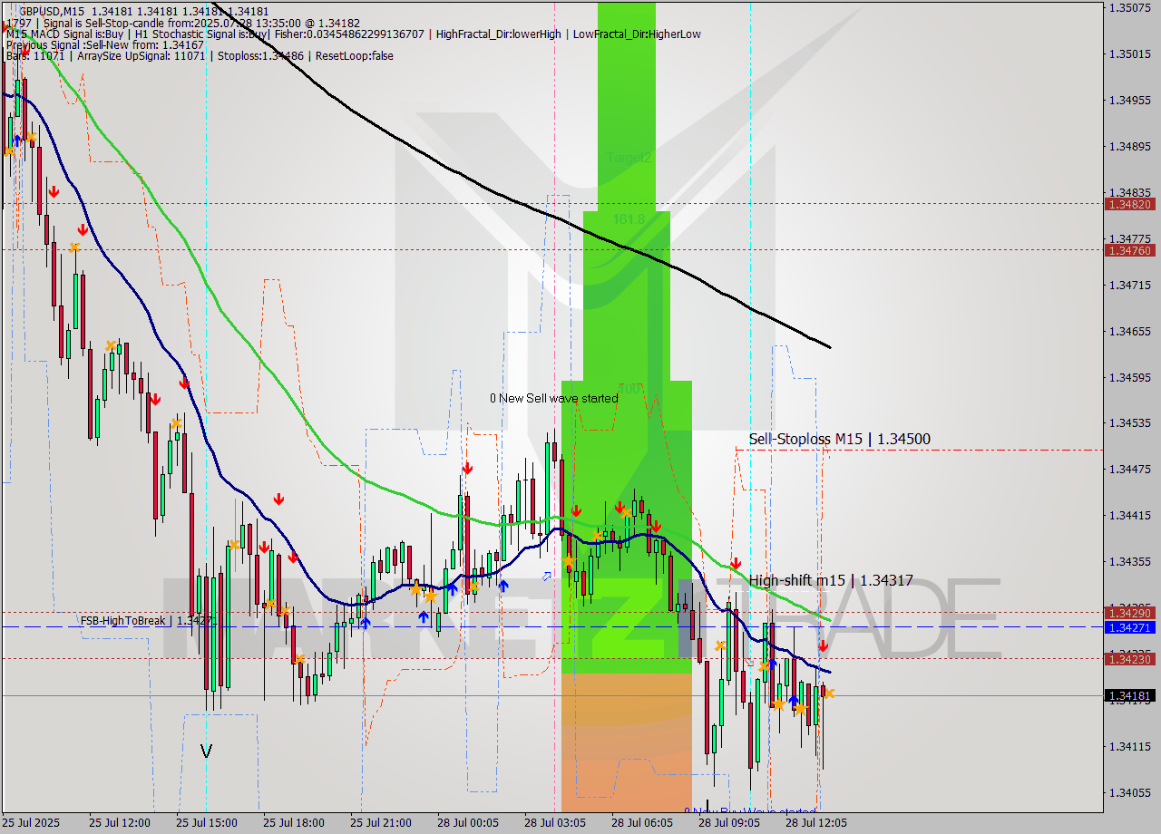 GBPUSD M15 Signal