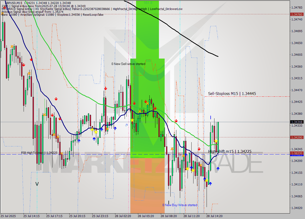 GBPUSD M15 Signal