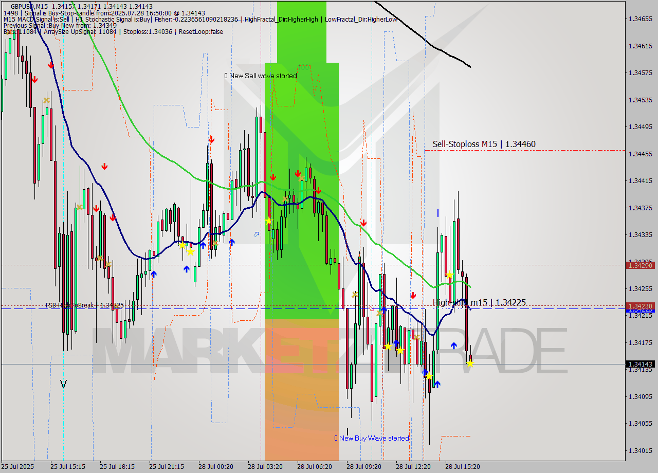 GBPUSD M15 Signal